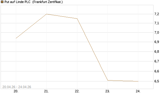 Put auf Linde PLC [BNP Paribas Emissions- und Handelsges.] Chart
