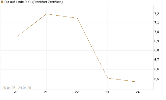 Put auf Linde PLC [BNP Paribas Emissions- und Handelsges.] Chart