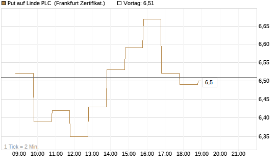 Put auf Linde PLC [BNP Paribas Emissions- und Handelsges.] Chart