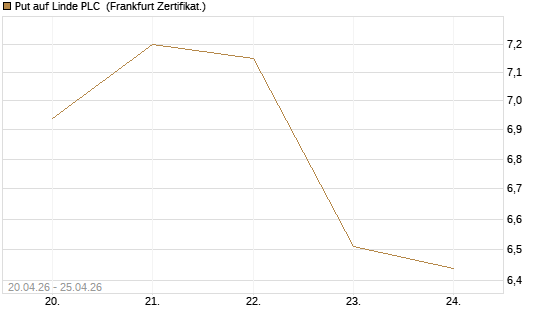 Put auf Linde PLC [BNP Paribas Emissions- und Handelsges.] Chart