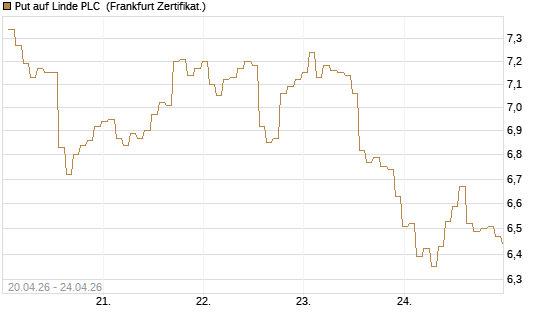 Put auf Linde PLC [BNP Paribas Emissions- und Handelsges.] Chart
