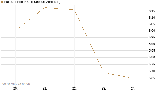 Put auf Linde PLC [BNP Paribas Emissions- und Handelsges.] Chart