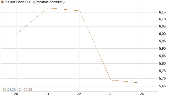 Put auf Linde PLC [BNP Paribas Emissions- und Handelsges.] Chart