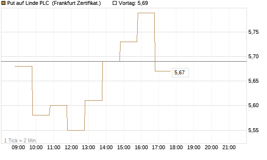 Put auf Linde PLC [BNP Paribas Emissions- und Handelsges.] Chart