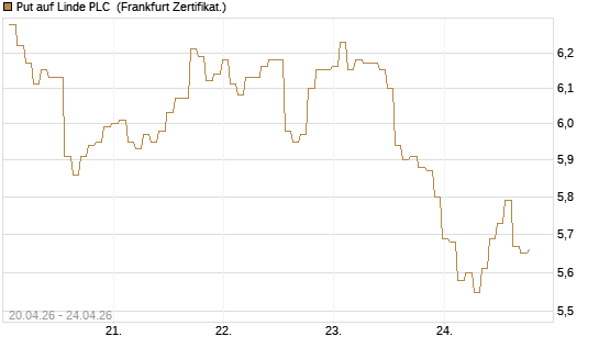Put auf Linde PLC [BNP Paribas Emissions- und Handelsges.] Chart