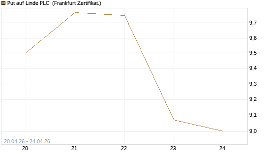 Put auf Linde PLC [BNP Paribas Emissions- und Handelsges.] Chart