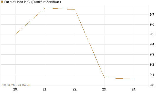 Put auf Linde PLC [BNP Paribas Emissions- und Handelsges.] Chart