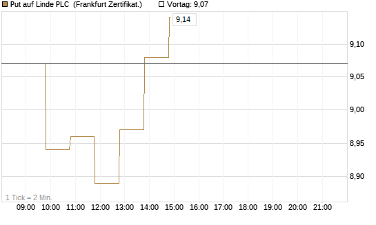 Put auf Linde PLC [BNP Paribas Emissions- und Handelsges.] Chart