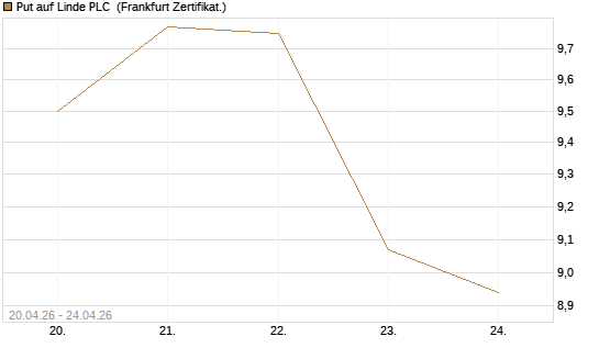 Put auf Linde PLC [BNP Paribas Emissions- und Handelsges.] Chart