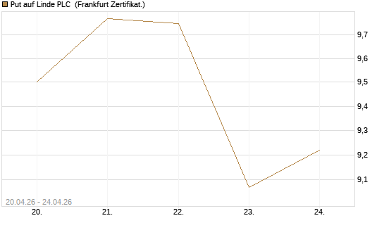 Put auf Linde PLC [BNP Paribas Emissions- und Handelsges.] Chart