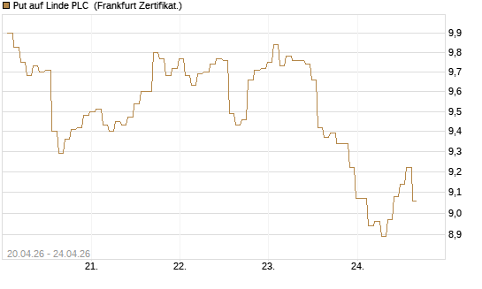 Put auf Linde PLC [BNP Paribas Emissions- und Handelsges.] Chart