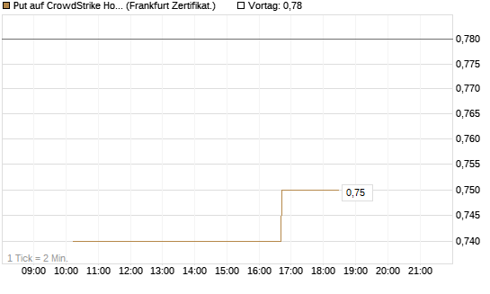 Put auf CrowdStrike Holdings Inc [Vontobel] Chart