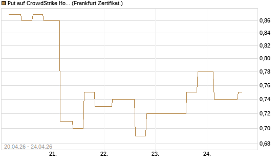 Put auf CrowdStrike Holdings Inc [Vontobel] Chart