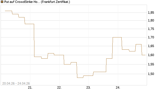 Put auf CrowdStrike Holdings Inc [Vontobel] Chart