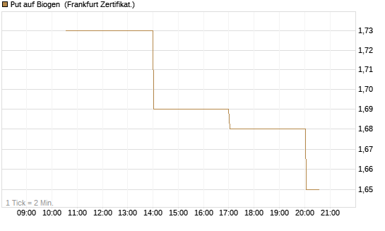 Put auf Biogen [Vontobel] Chart