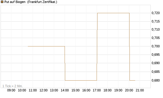 Put auf Biogen [Vontobel] Chart