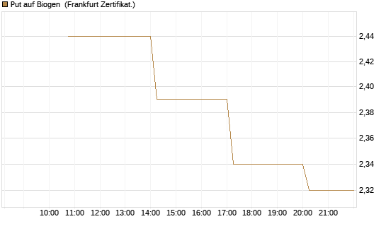 Put auf Biogen [Vontobel] Chart