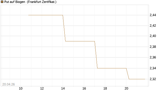 Put auf Biogen [Vontobel] Chart