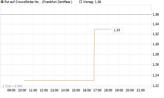Put auf CrowdStrike Holdings Inc [Vontobel] Chart