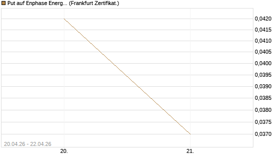 Put auf Enphase Energy [Vontobel] Chart