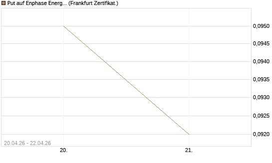 Put auf Enphase Energy [Vontobel] Chart