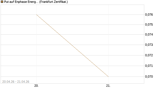 Put auf Enphase Energy [Vontobel] Chart