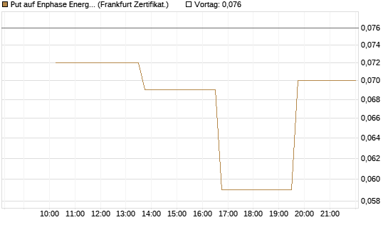 Put auf Enphase Energy [Vontobel] Chart