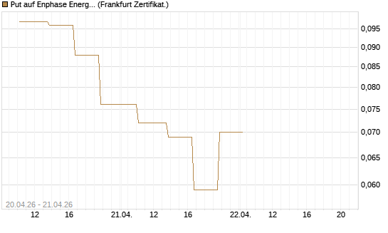 Put auf Enphase Energy [Vontobel] Chart