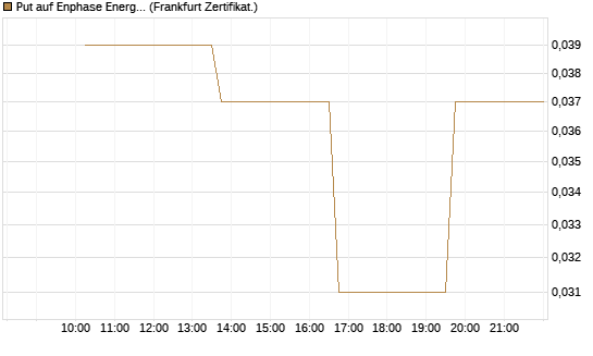 Put auf Enphase Energy [Vontobel] Chart