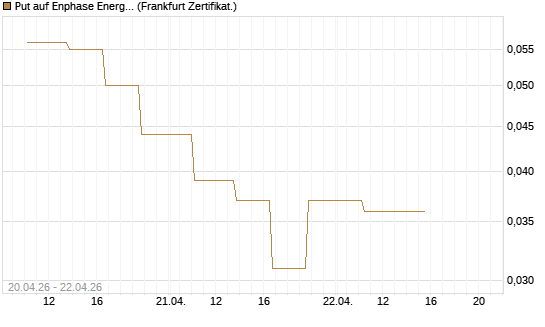 Put auf Enphase Energy [Vontobel] Chart