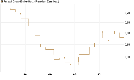 Put auf CrowdStrike Holdings Inc [Vontobel] Chart
