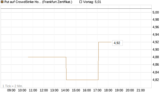 Put auf CrowdStrike Holdings Inc [Vontobel] Chart