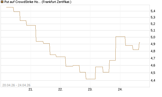 Put auf CrowdStrike Holdings Inc [Vontobel] Chart