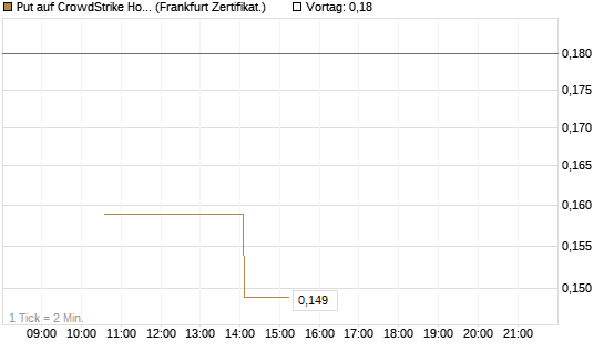Put auf CrowdStrike Holdings Inc [Vontobel] Chart