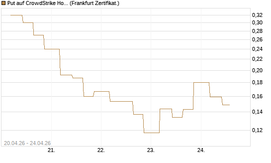 Put auf CrowdStrike Holdings Inc [Vontobel] Chart