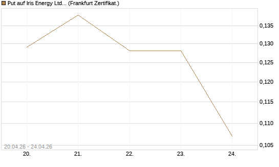Put auf Iris Energy Ltd. [Vontobel] Chart