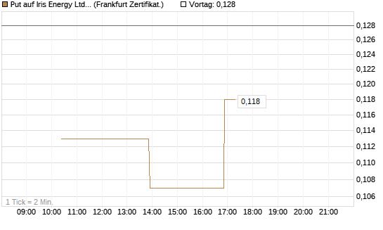 Put auf Iris Energy Ltd. [Vontobel] Chart