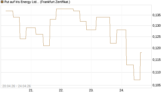 Put auf Iris Energy Ltd. [Vontobel] Chart