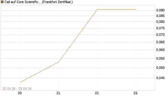 Call auf Core Scientific Inc. St [Vontobel] Chart