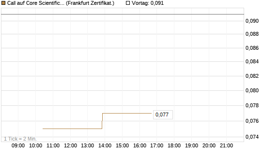 Call auf Core Scientific Inc. St [Vontobel] Chart