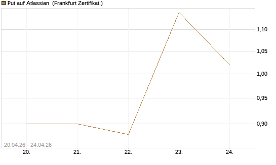 Put auf Atlassian [Vontobel] Chart