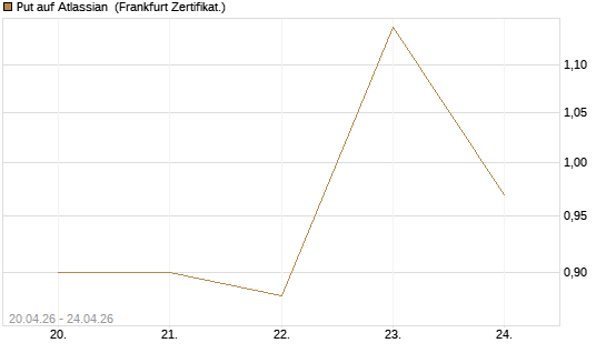 Put auf Atlassian [Vontobel] Chart