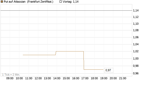 Put auf Atlassian [Vontobel] Chart