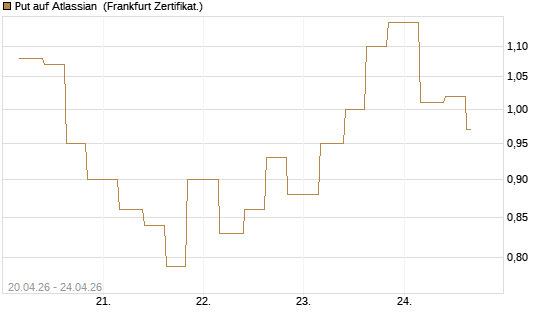 Put auf Atlassian [Vontobel] Chart