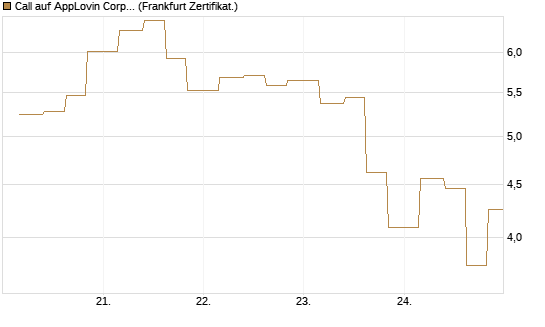 Call auf AppLovin Corp [Vontobel] Chart