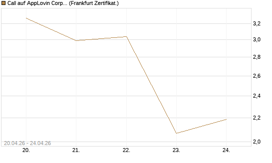 Call auf AppLovin Corp [Vontobel] Chart