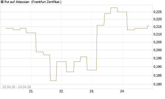 Put auf Atlassian [Vontobel] Chart