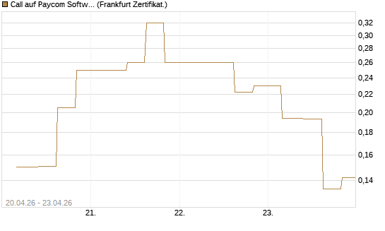 Call auf Paycom Software [Vontobel] Chart