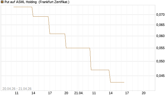 Put auf ASML Holding [Vontobel] Chart