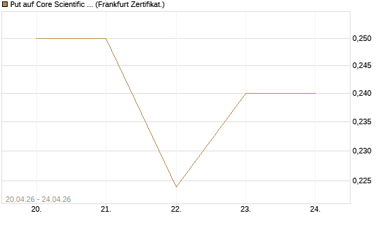 Put auf Core Scientific Inc. St [Vontobel] Chart
